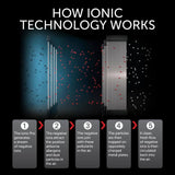 Ionic Pro Turbo Air Purifier